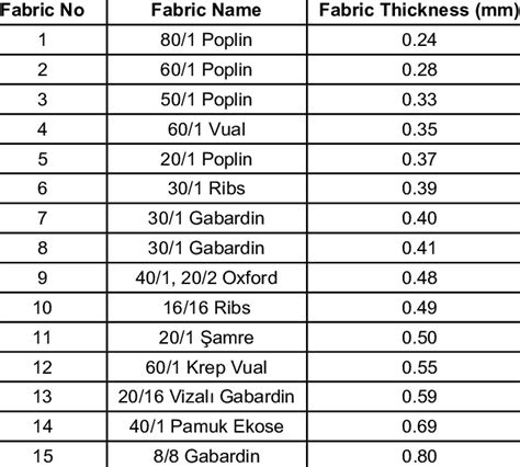 measuring thickness of fabric|landscape fabric thickness chart.